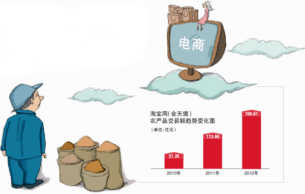 农村电子商务如何才能大有可为